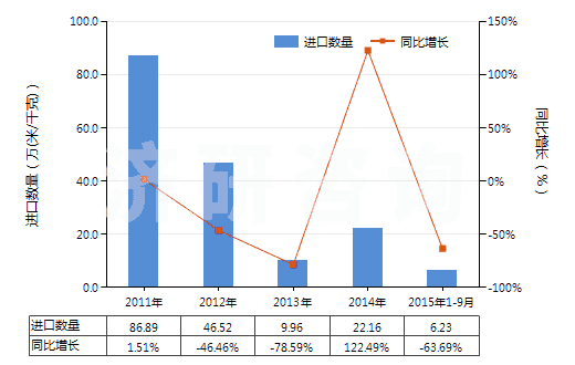 2011-2015年9月中國其他合成短纖＜85%棉混色織布（平米重≤170g）(HS55133990)進(jìn)口量及增速統(tǒng)計